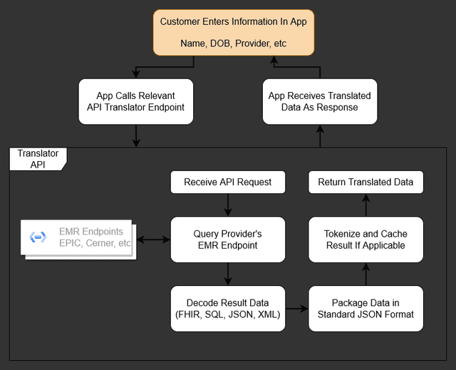 Healthcare API Connector